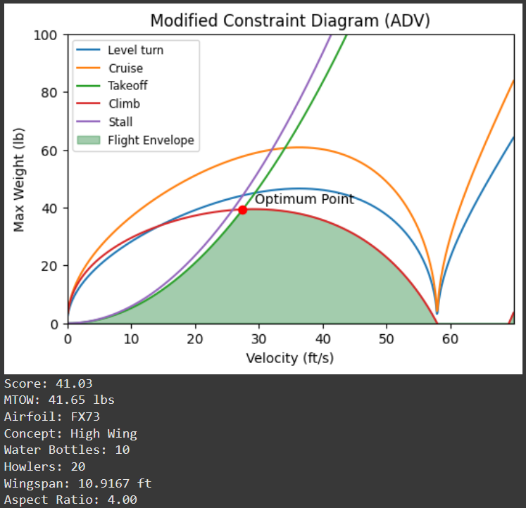 UBC AeroDesign constraint analysis