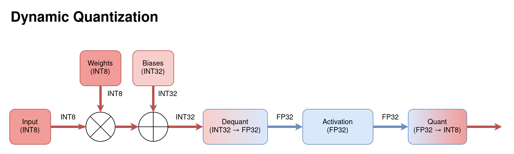 Dynamic Quantization