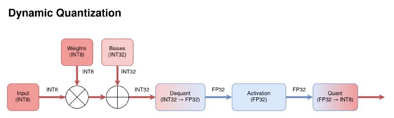 Dynamic Quantization