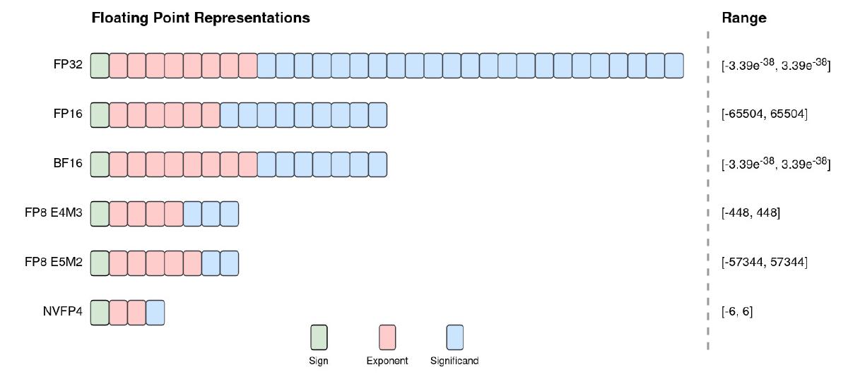 Neural Network Quantization Explained: FP16, INT8, PTQ and QAT