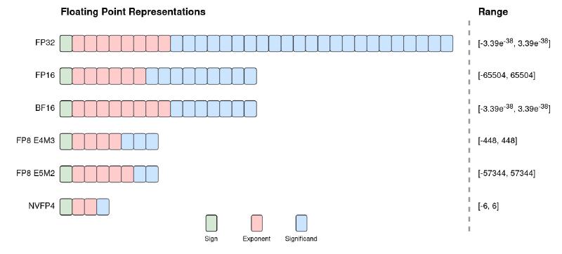 Floating Point Types