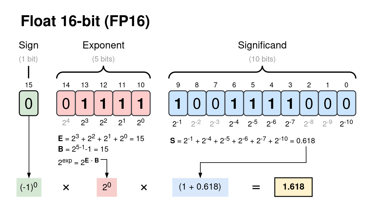 Numerical Representation