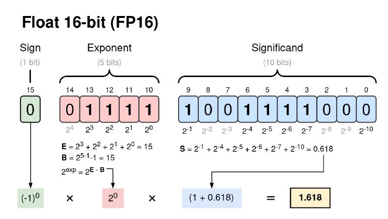 Numerical Representation