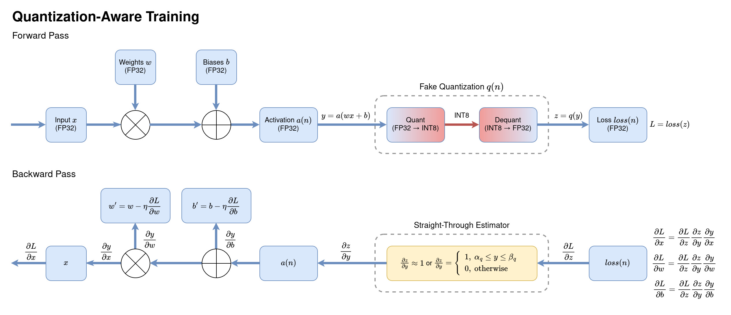 Quantization-Aware Training