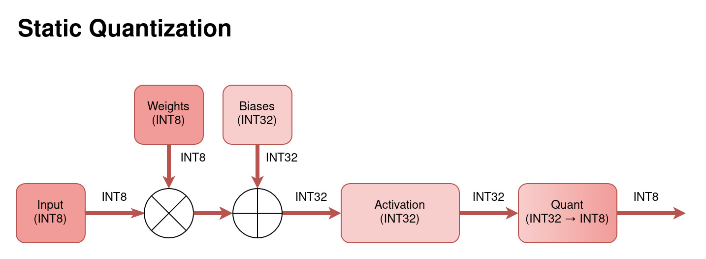 Static Quantization