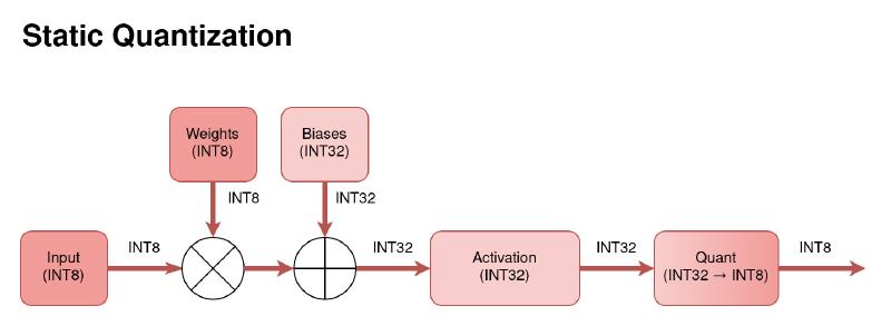 Static Quantization